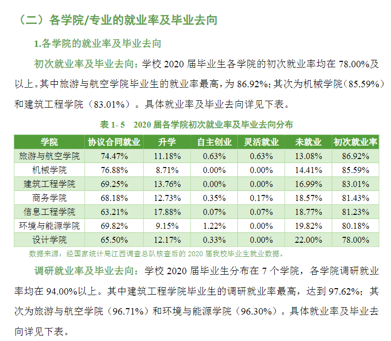 江西现代职业技术学院2020届毕业生就业质量年度报告