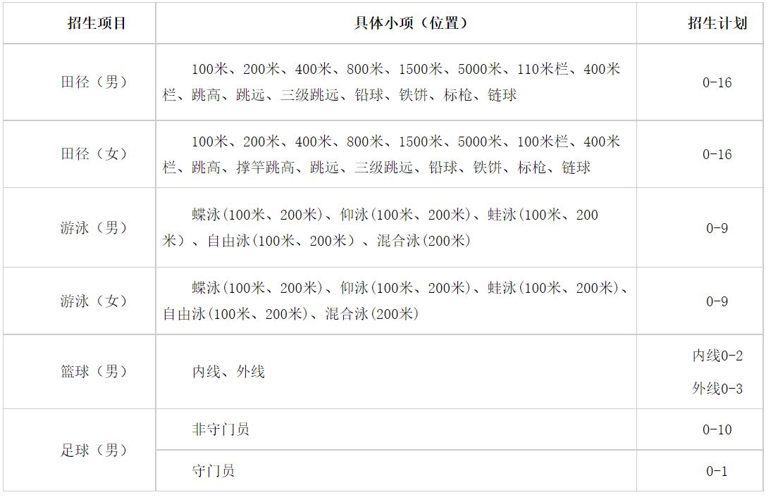 苏州大学2021年高水平运动队招生简章