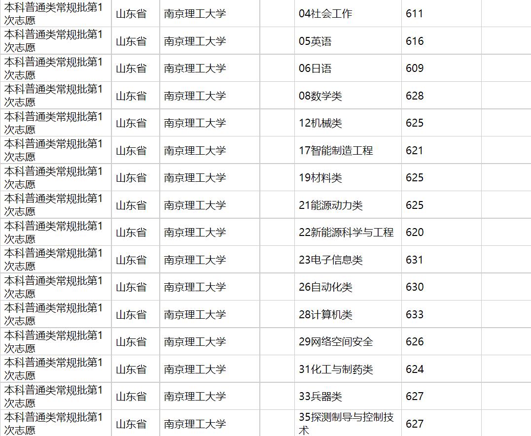 2020年南京理工大学在各省高考招生投档分数