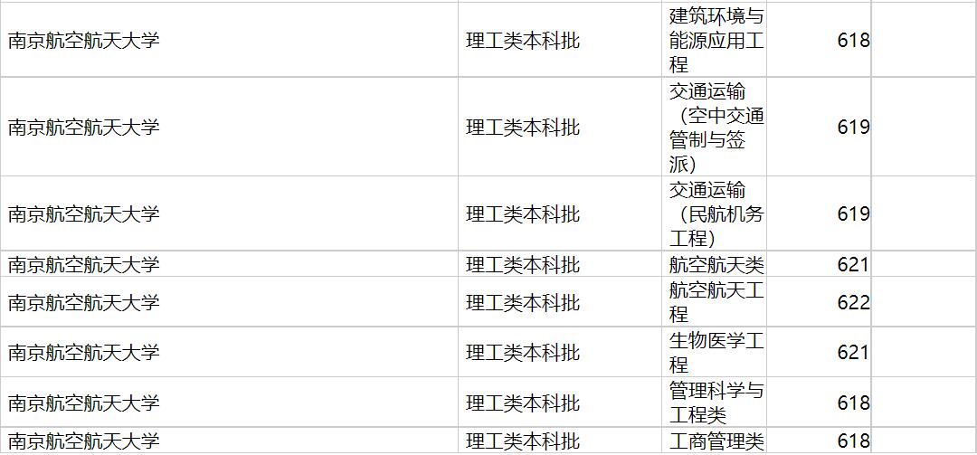 南京航空航天大学2020年福建专业录取分