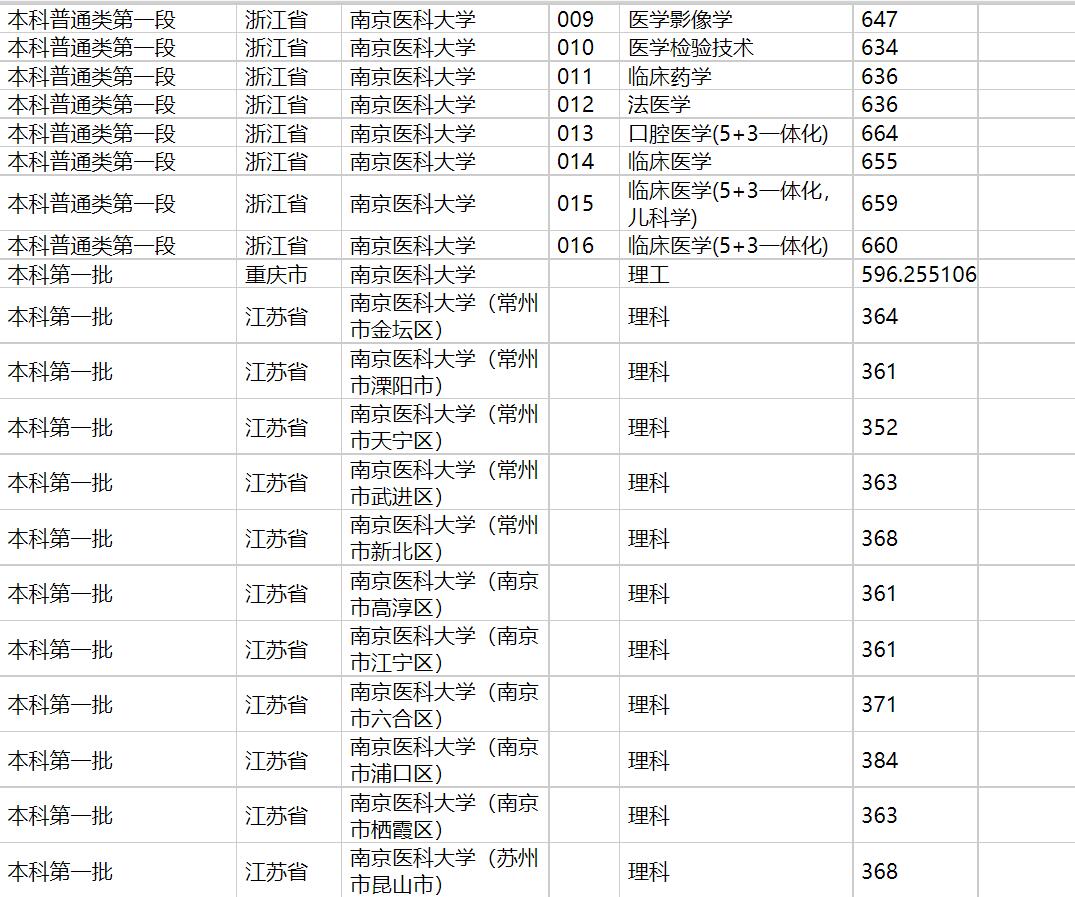 2020年南京医科大学在各省高考招生投档分数