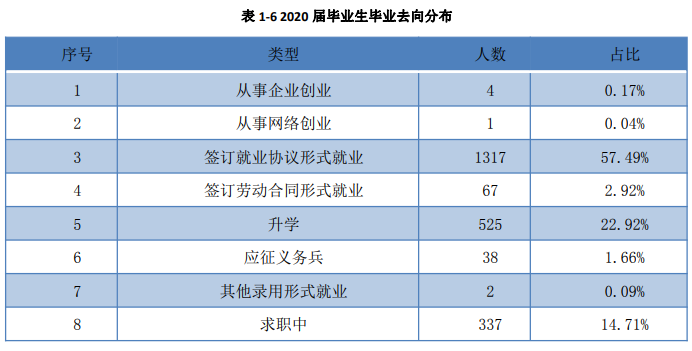 南昌职业大学2020届毕业生就业质量报告