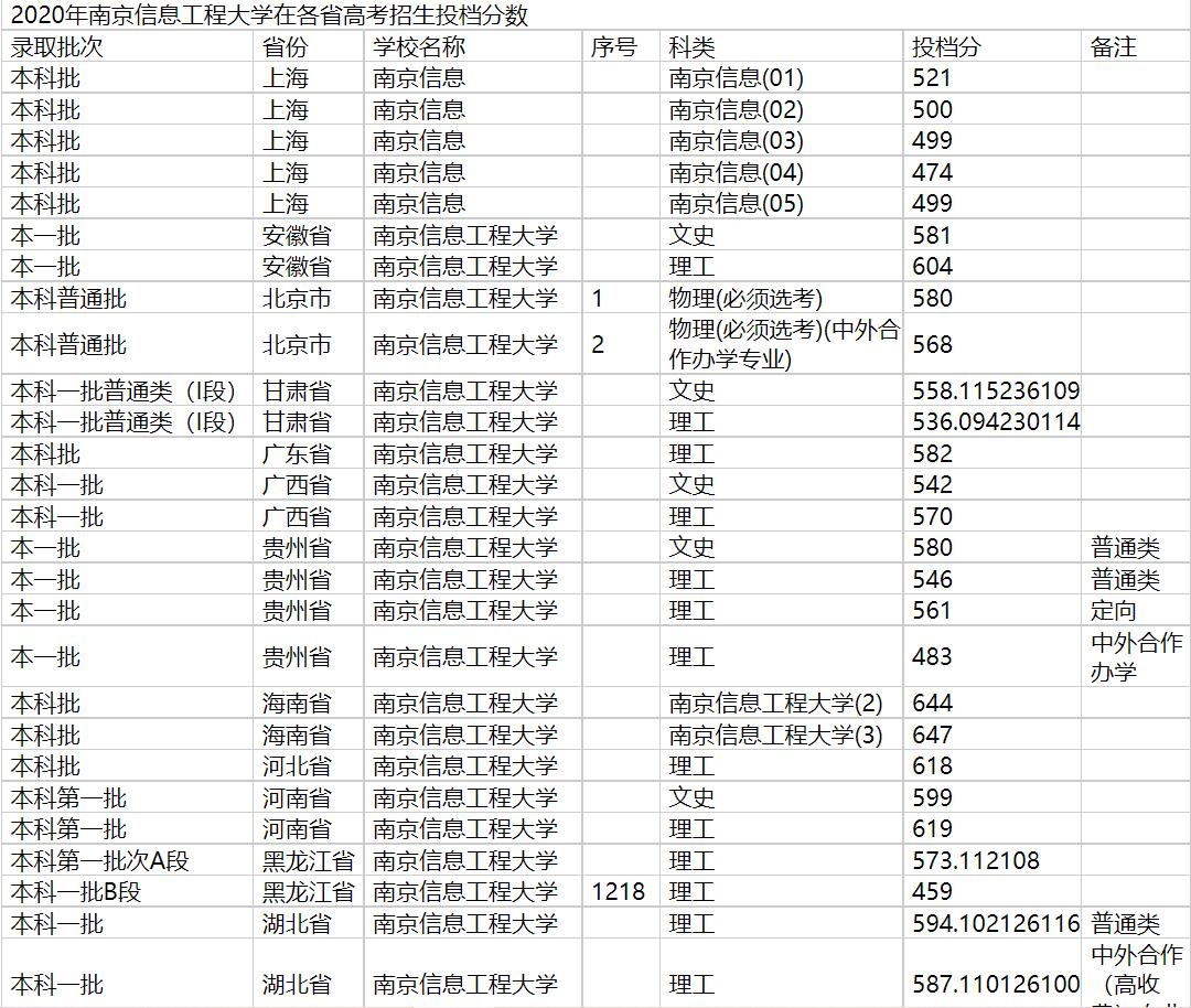 2020年南京信息工程大学在各省高考招生投档分数