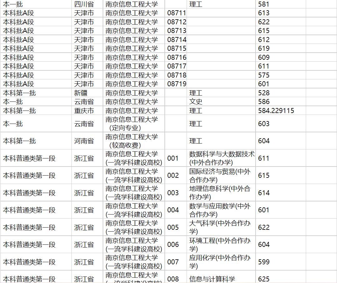 2020年南京信息工程大学在各省高考招生投档分数