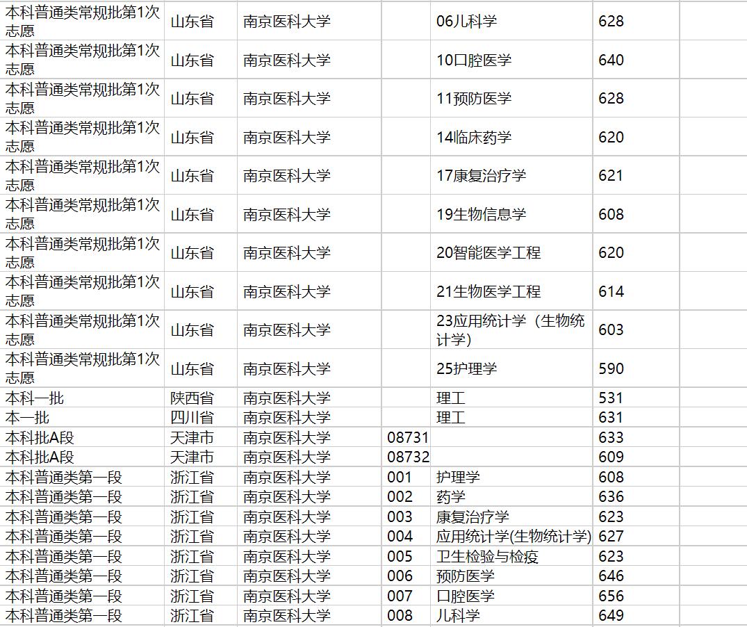 2020年南京医科大学在各省高考招生投档分数