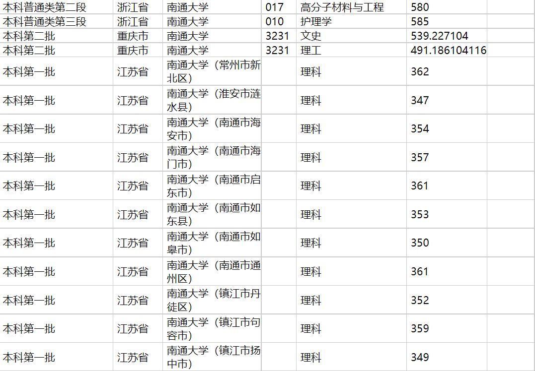 2020年南通大学在各省高考招生投档分数