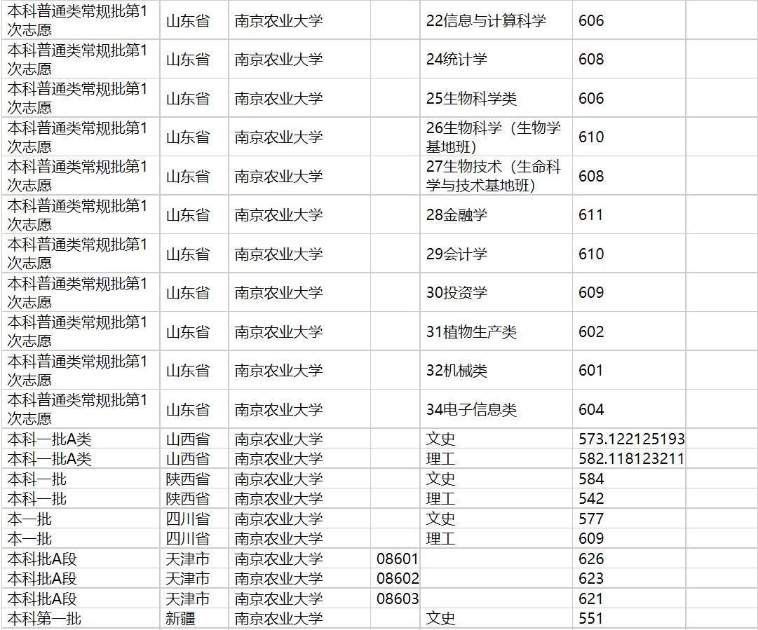 2020年南京农业大学在各省高考招生投档分数