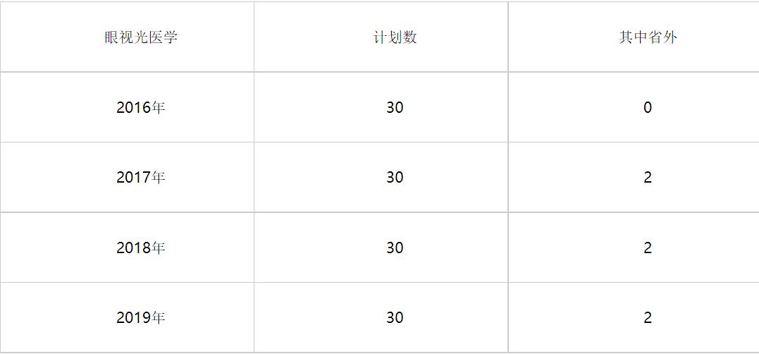 南京医科大学五年制眼视光医学专业介绍