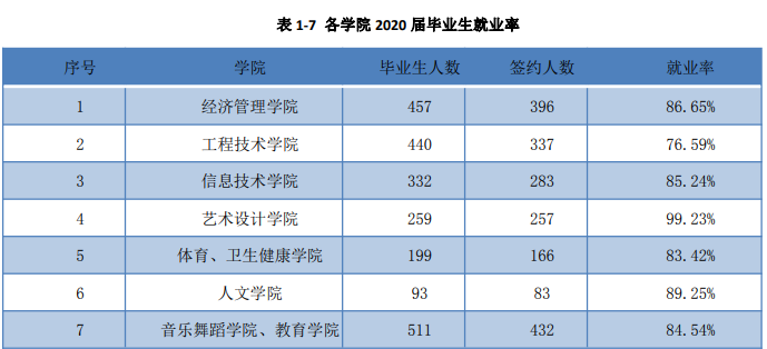 南昌职业大学2020届毕业生就业质量报告