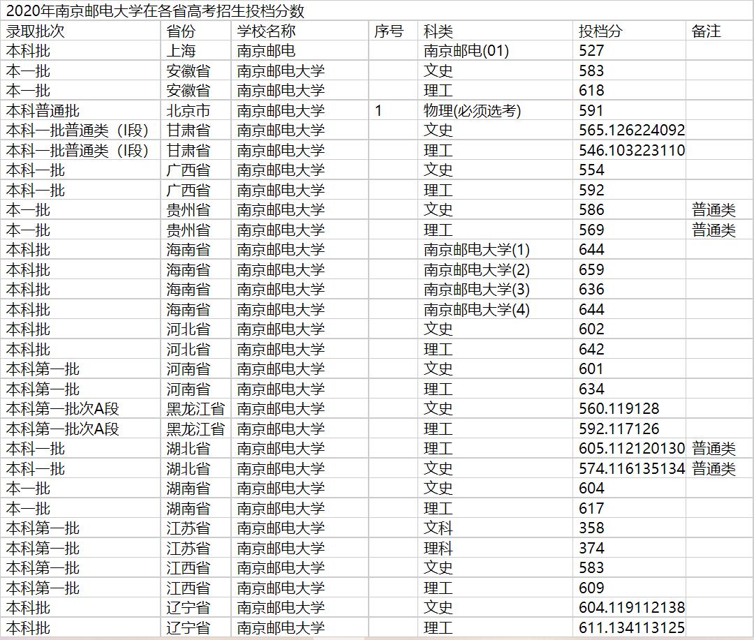2020年南京邮电大学在各省高考招生投档分数