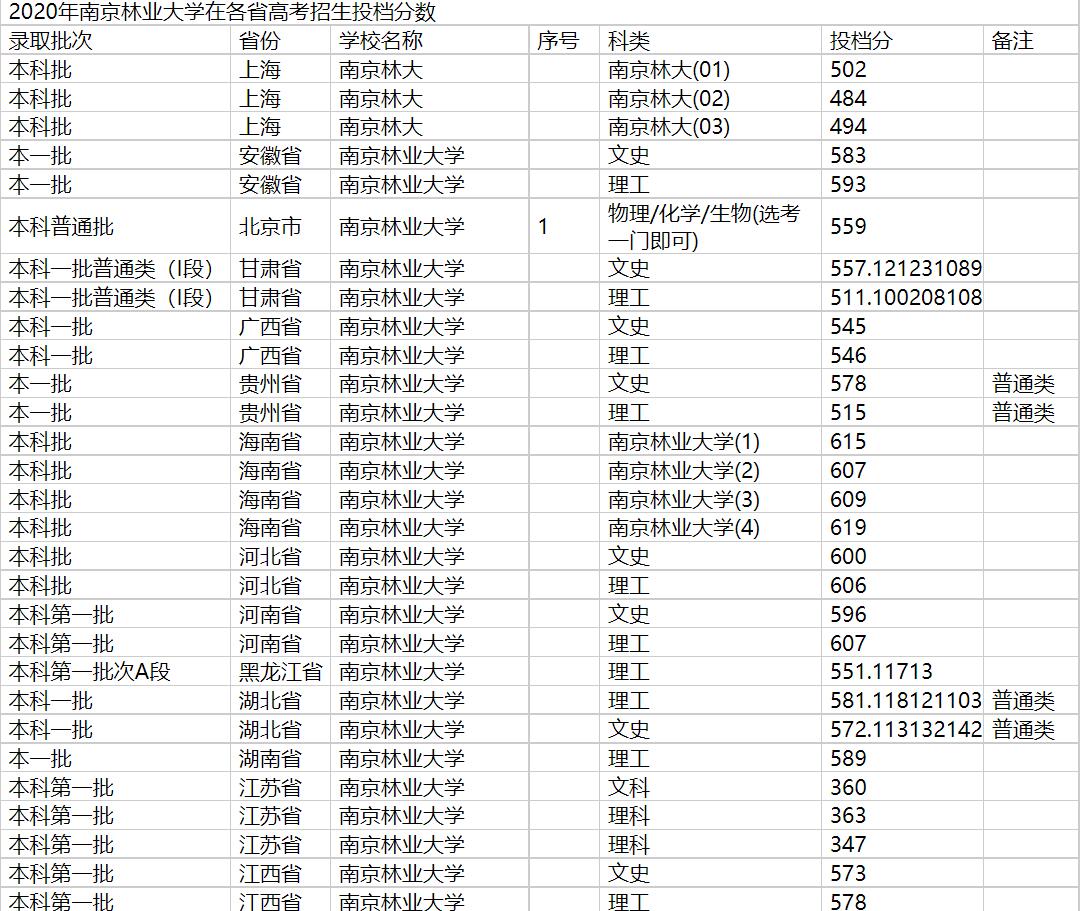 2020年南京林业大学在各省高考招生投档分数
