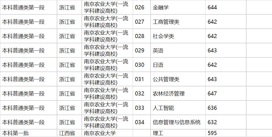 2020年南京农业大学在各省高考招生投档分数