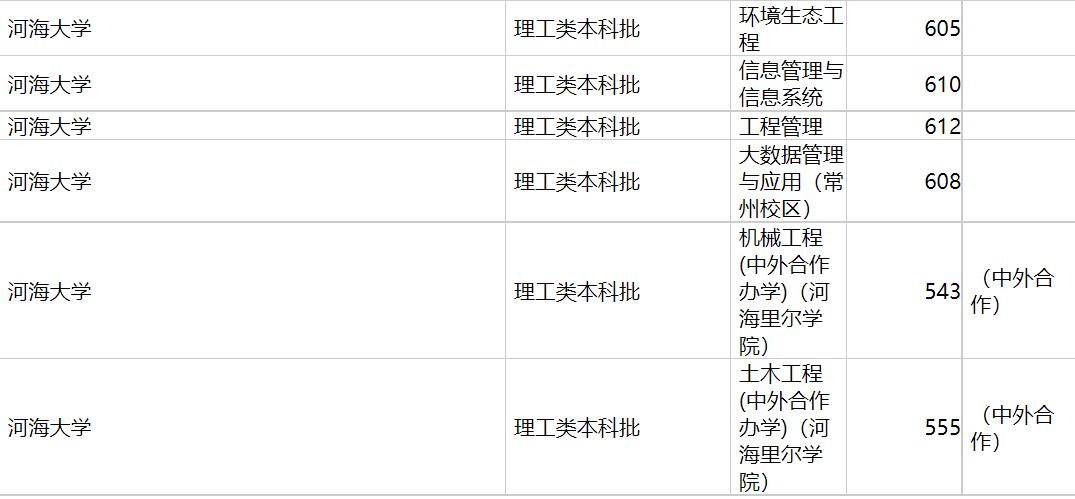 河海大学2020年福建专业录取分