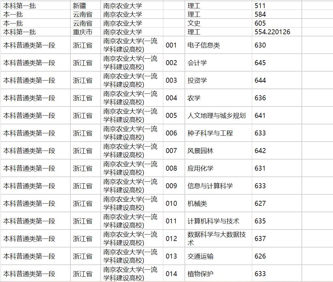 2020年南京农业大学在各省高考招生投档分数