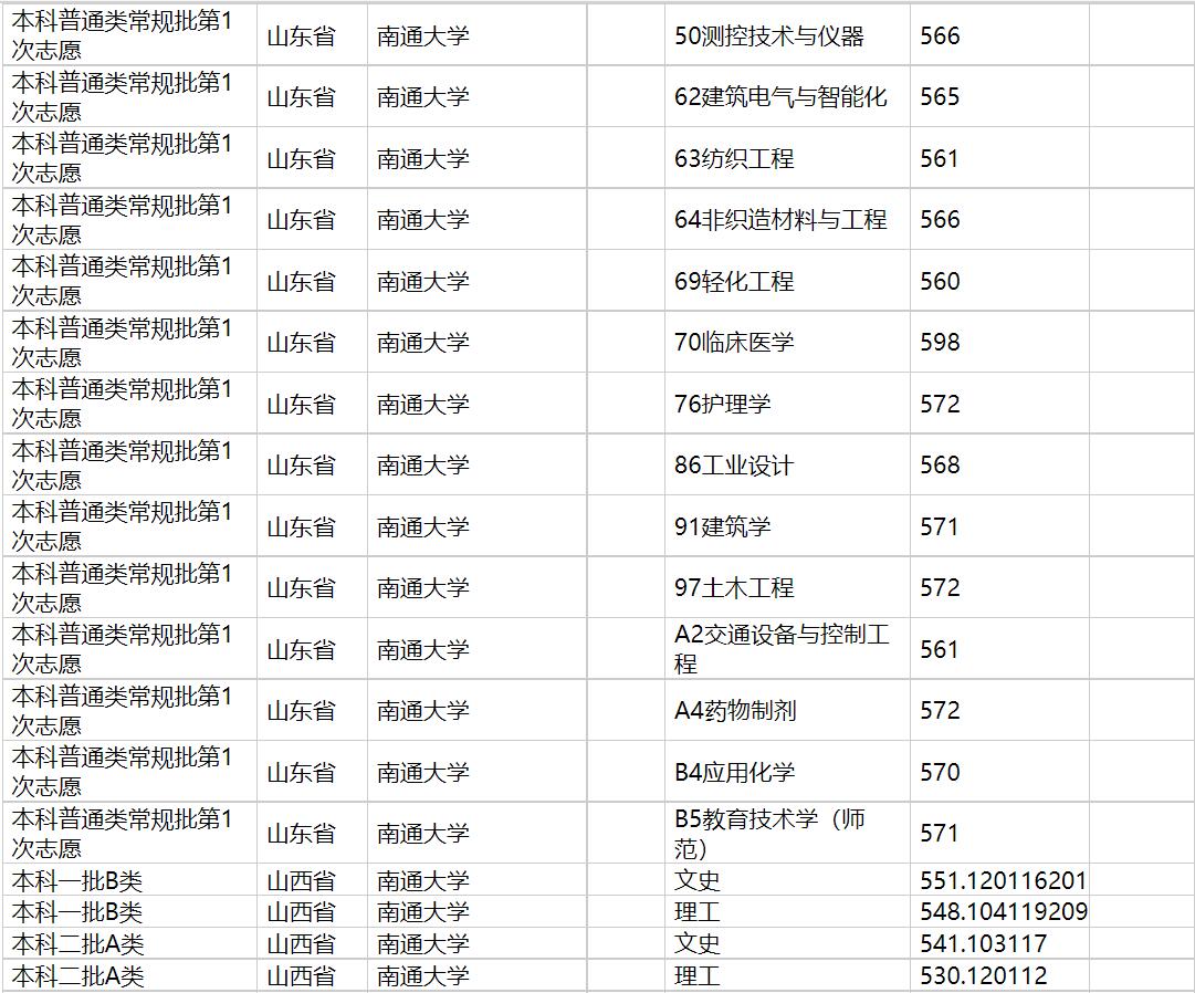 2020年南通大学在各省高考招生投档分数