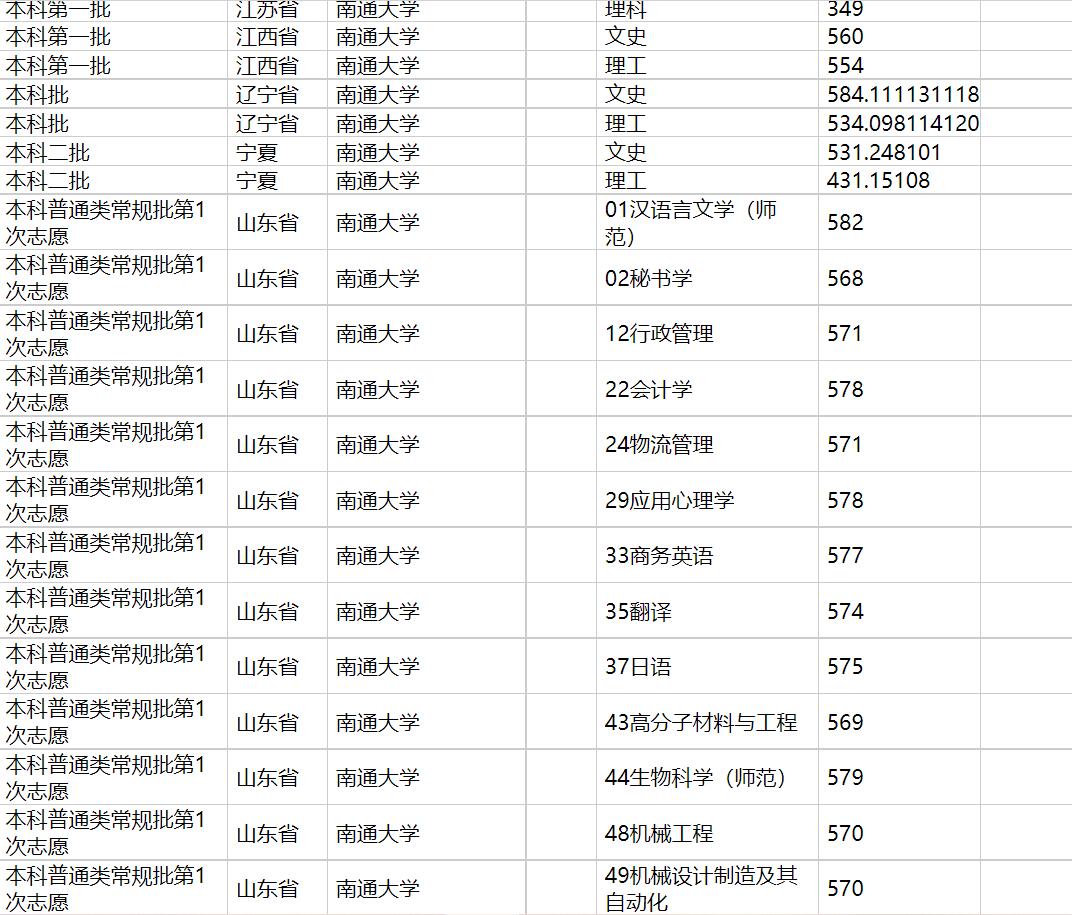 2020年南通大学在各省高考招生投档分数