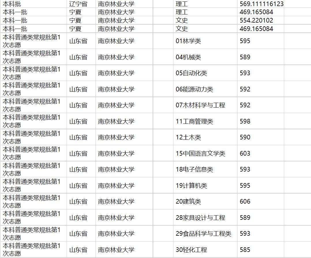2020年南京林业大学在各省高考招生投档分数
