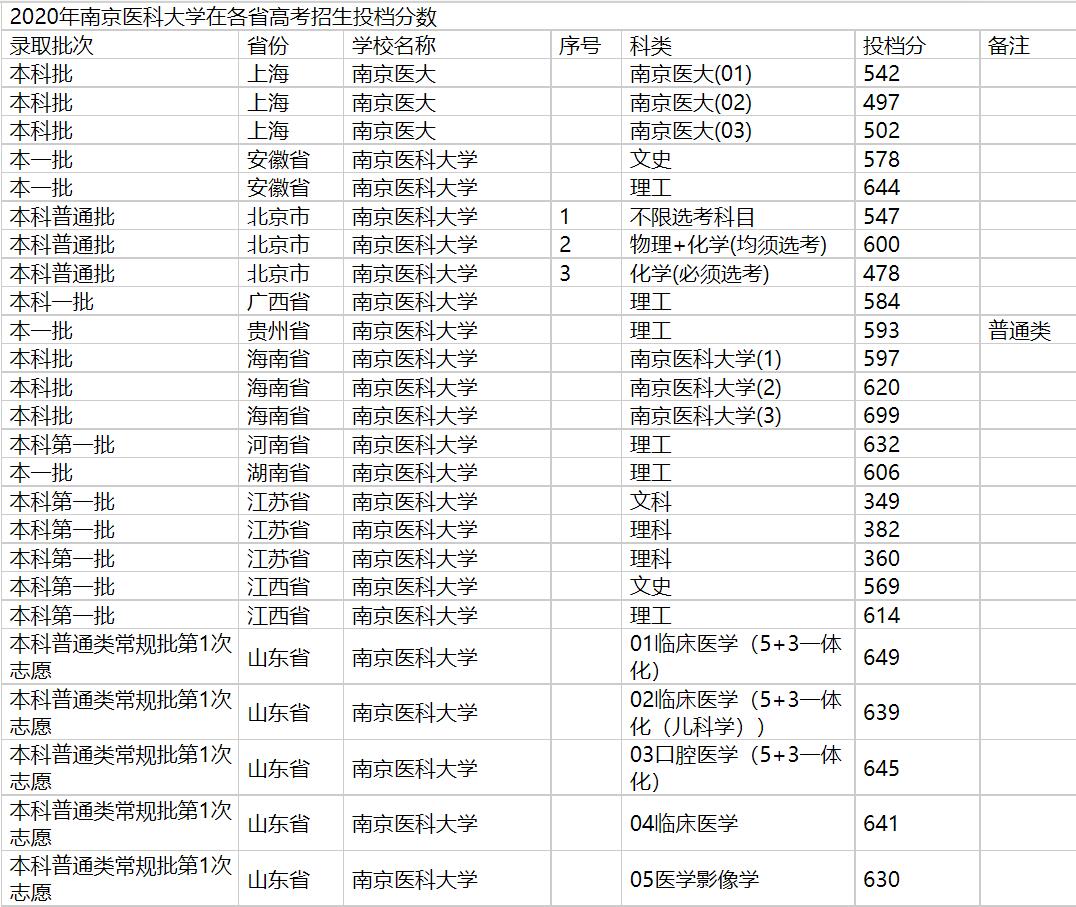 2020年南京医科大学在各省高考招生投档分数
