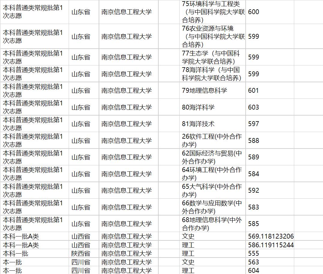 2020年南京信息工程大学在各省高考招生投档分数