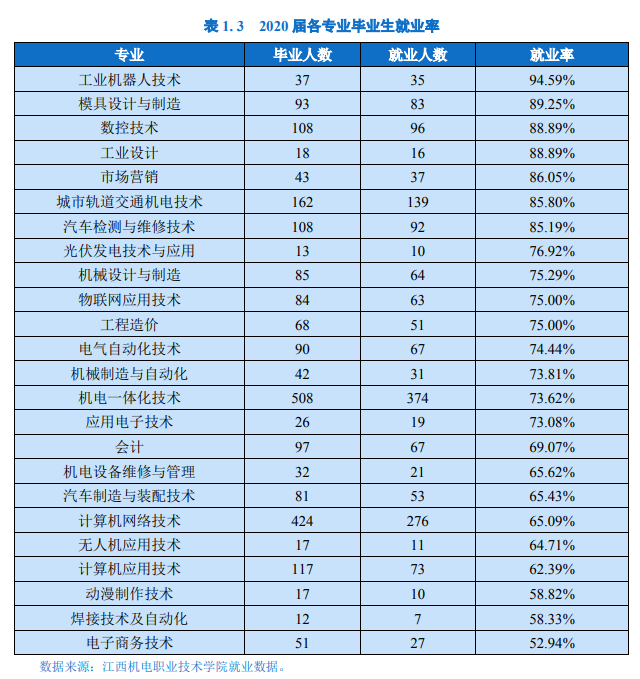 江西机电职业技术学院2020届毕业生就业质量年度报告