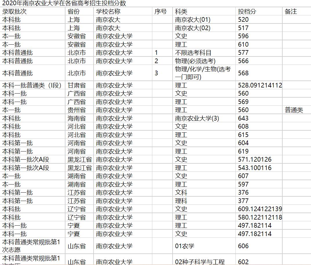 2020年南京农业大学在各省高考招生投档分数