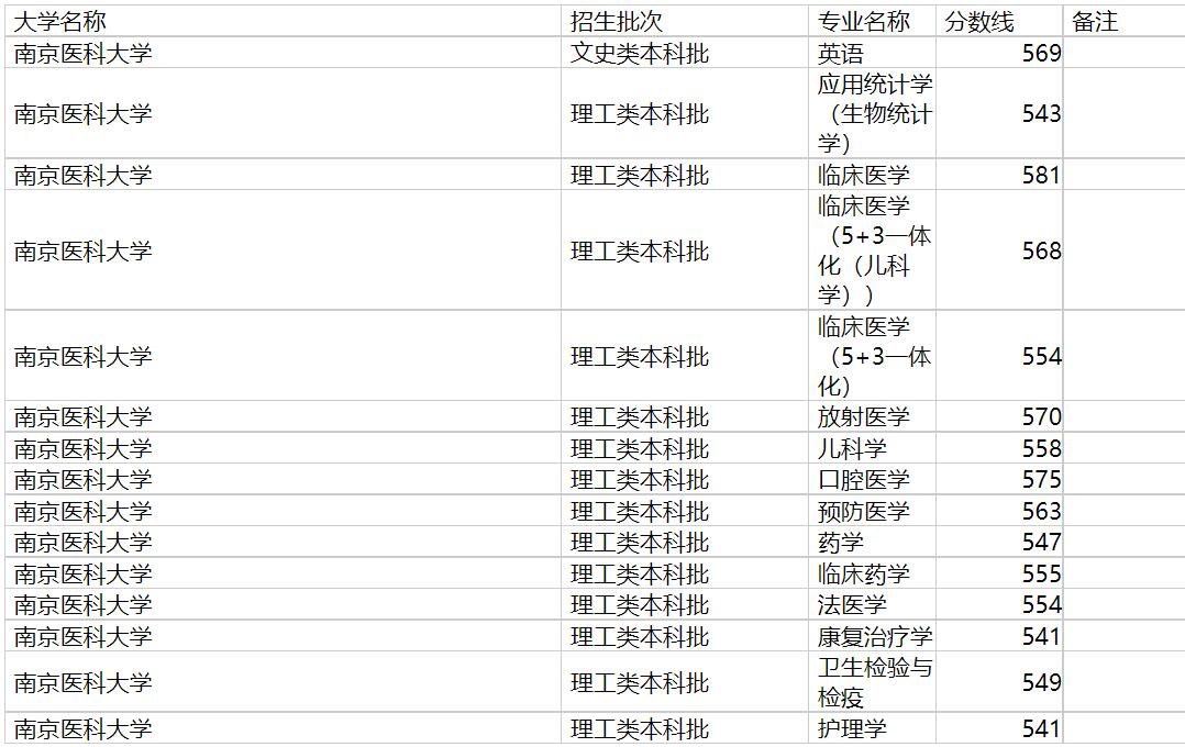 南京医科大学2020年福建专业录取分