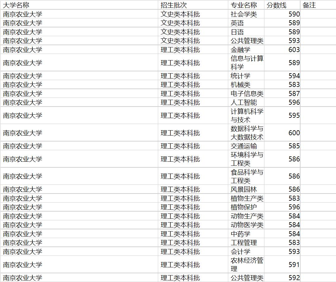 南京农业大学2020年福建专业录取分