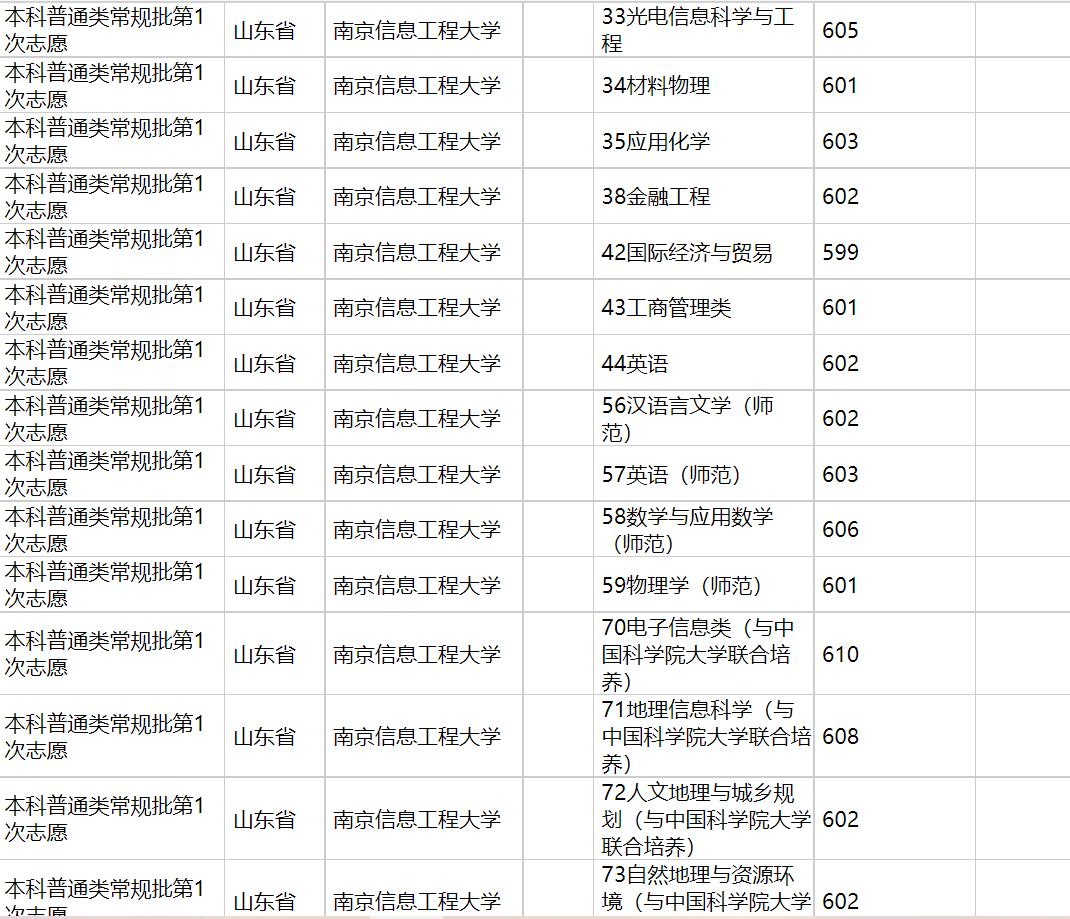 2020年南京信息工程大学在各省高考招生投档分数