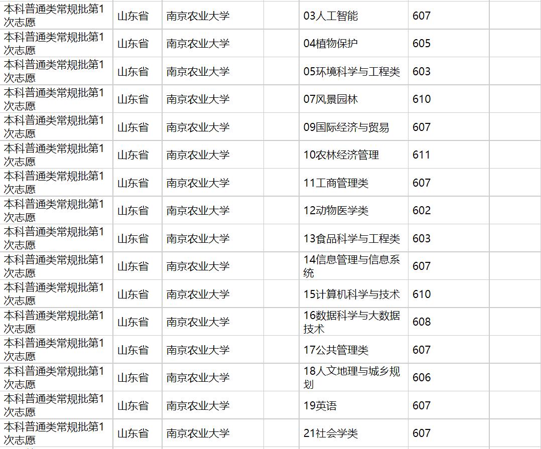 2020年南京农业大学在各省高考招生投档分数