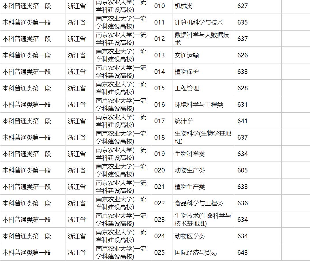 2020年南京农业大学在各省高考招生投档分数