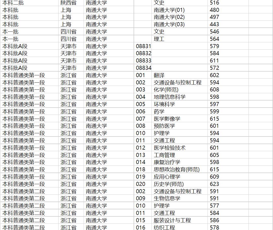 2020年南通大学在各省高考招生投档分数