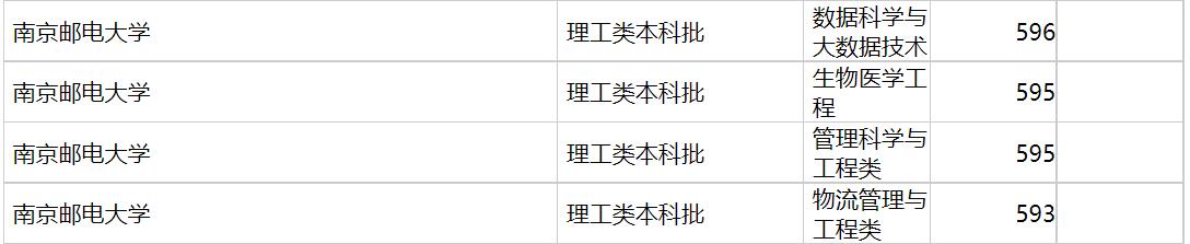 南京邮电大学2020年福建专业录取分