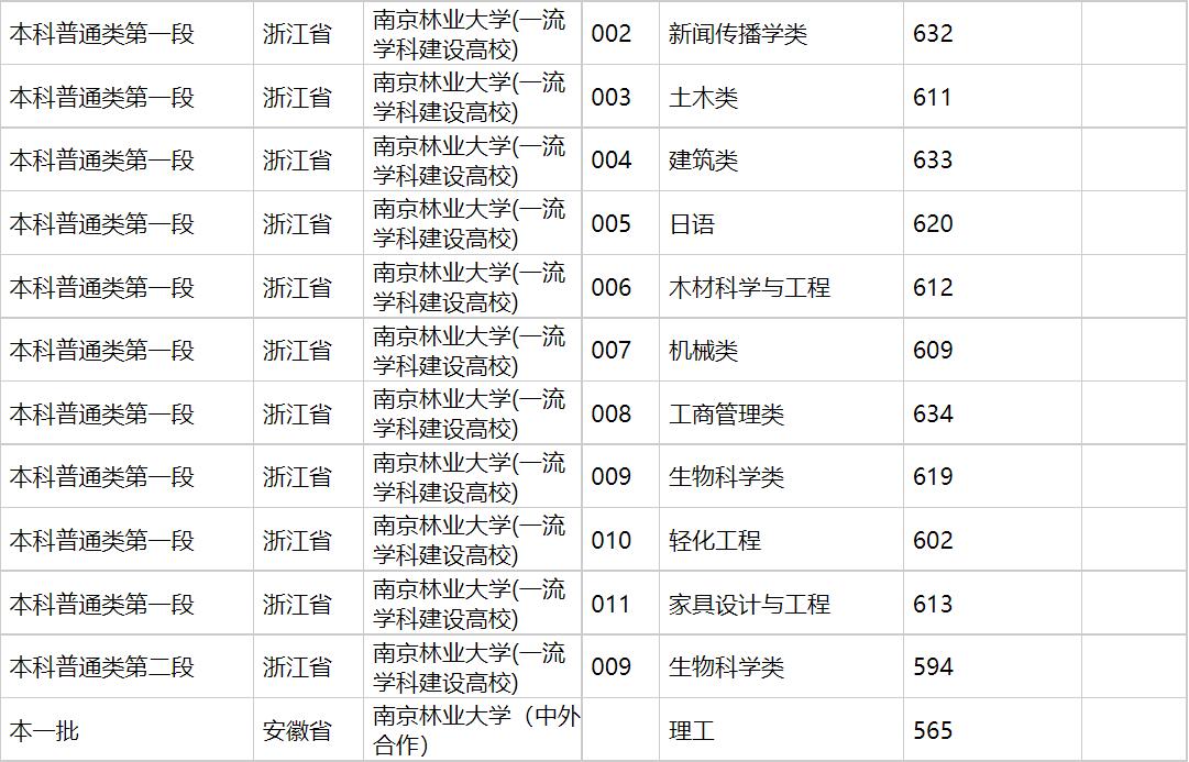 2020年南京林业大学在各省高考招生投档分数