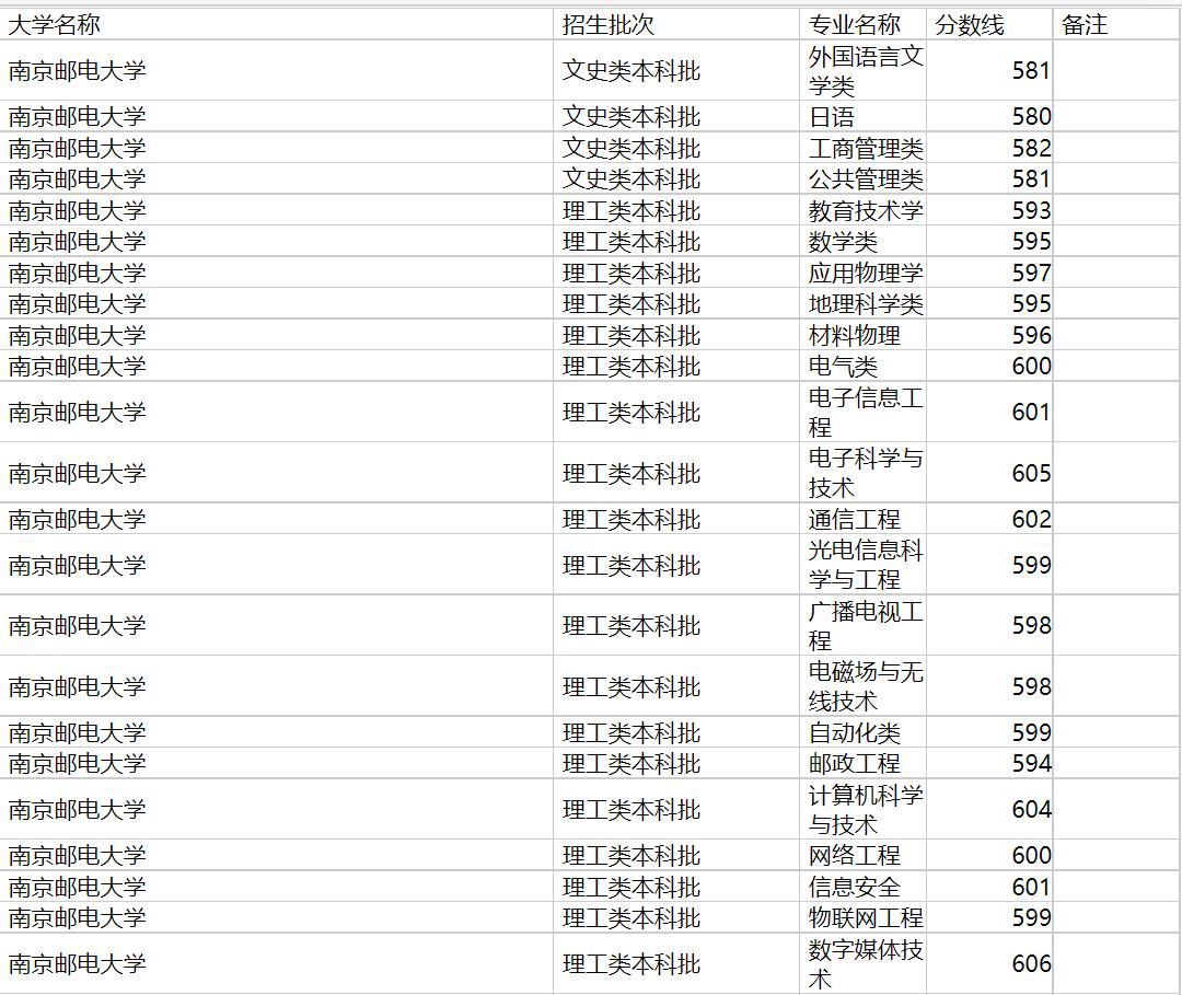 南京邮电大学2020年福建专业录取分