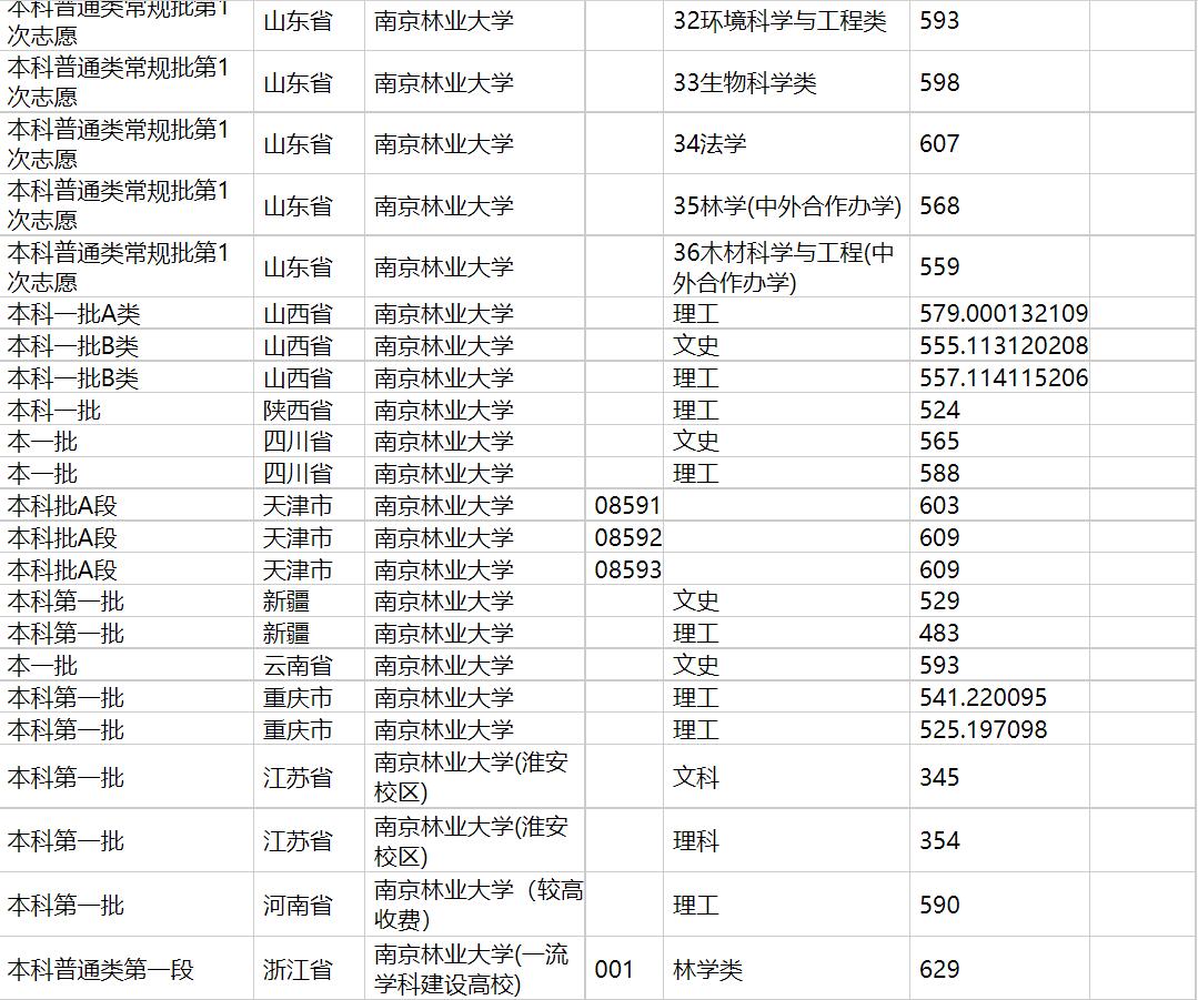 2020年南京林业大学在各省高考招生投档分数