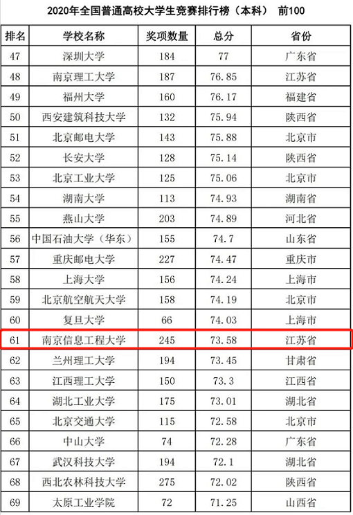 南京信息工程大学位居2020年全国普通高校大学生竞赛排行榜第61位
