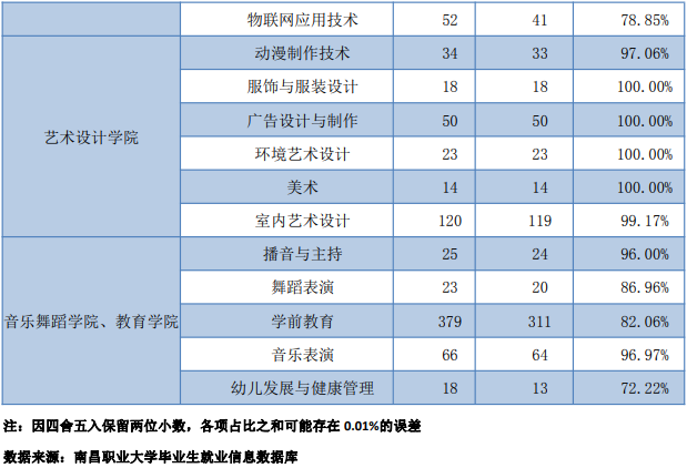 南昌职业大学2020届毕业生就业质量报告