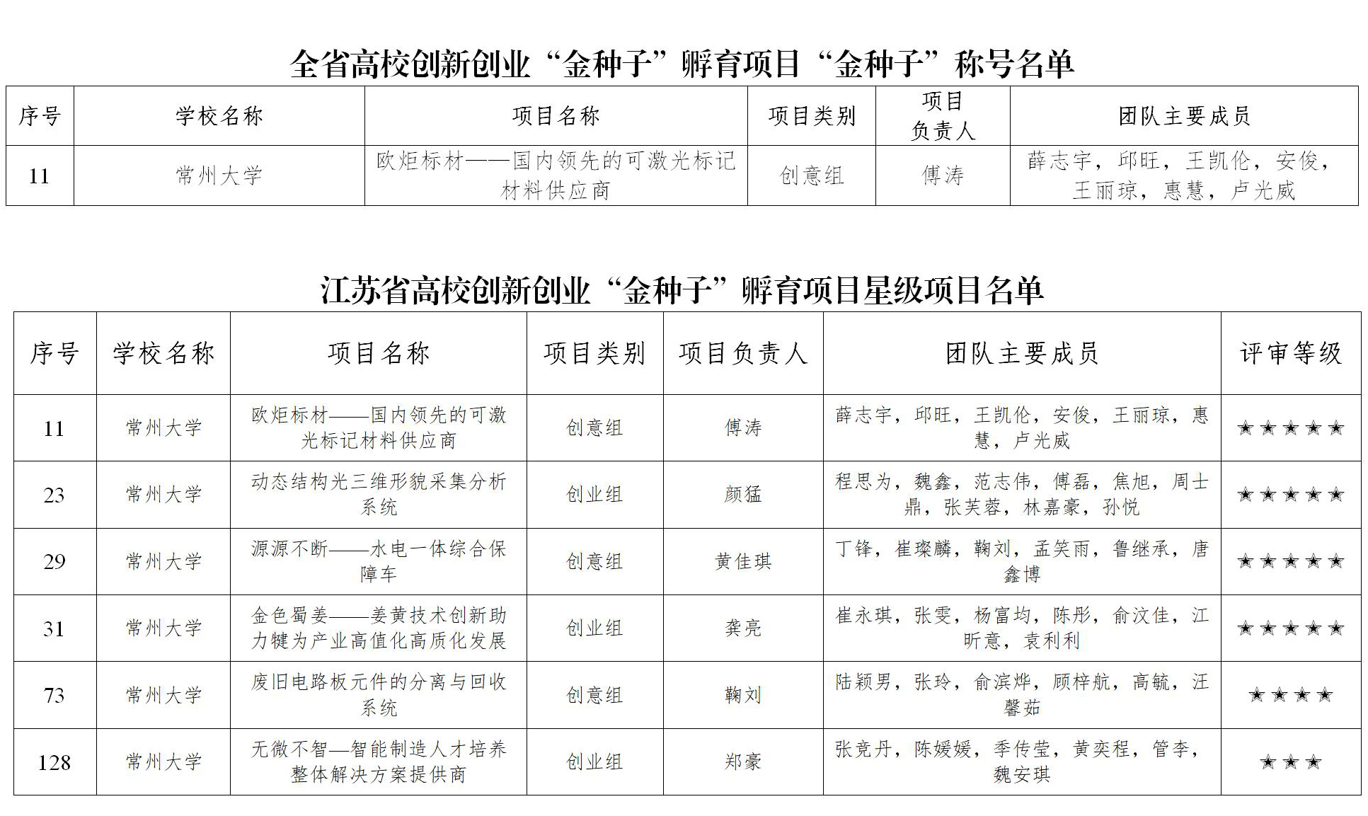 常州大学在江苏省高校创新创业“金种子”孵育项目评选中获佳绩