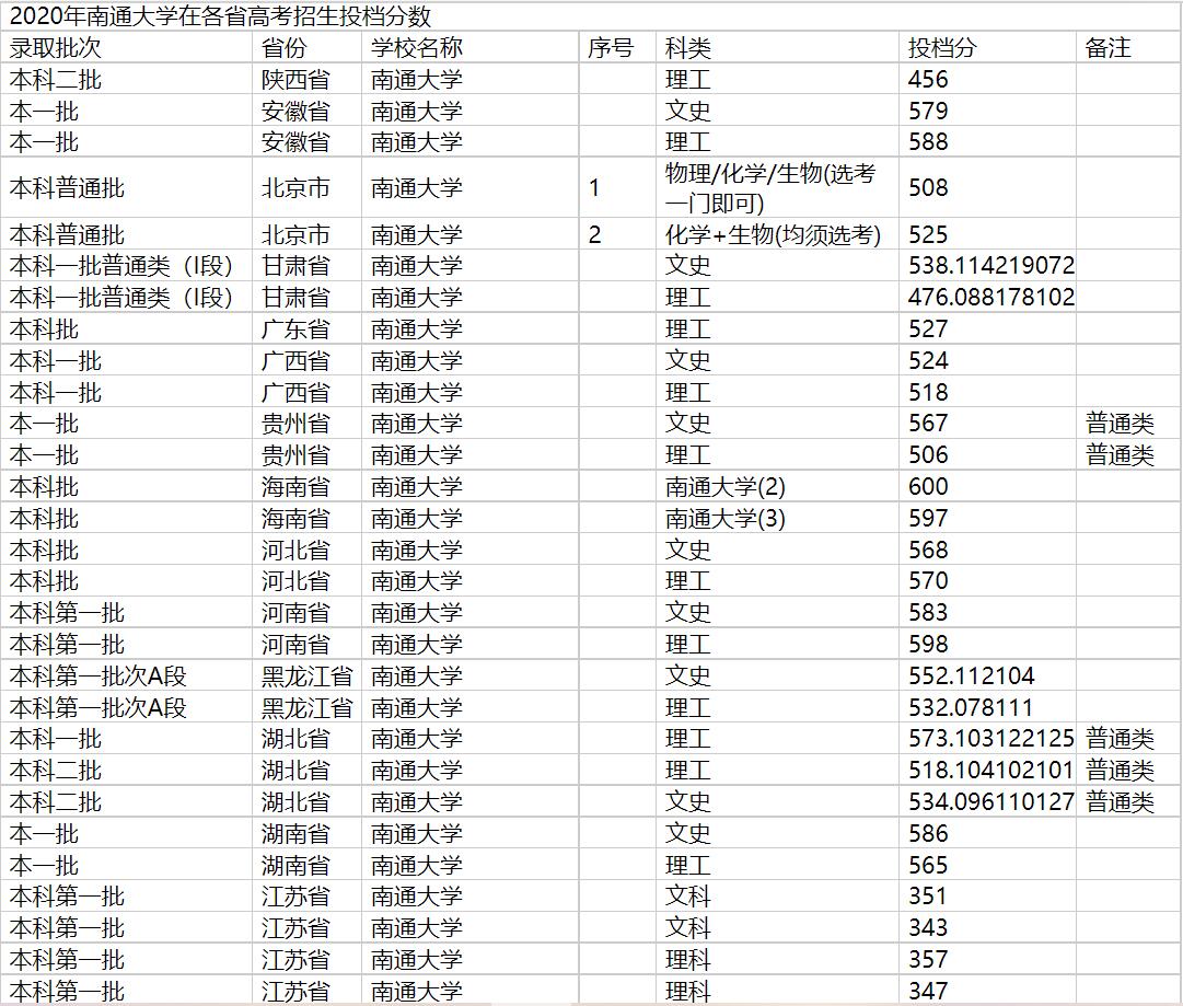 2020年南通大学在各省高考招生投档分数