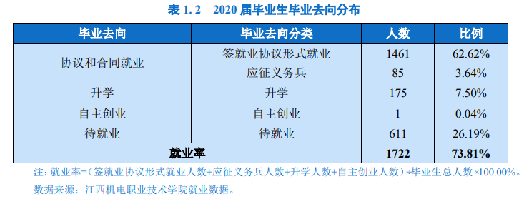 江西机电职业技术学院2020届毕业生就业质量年度报告