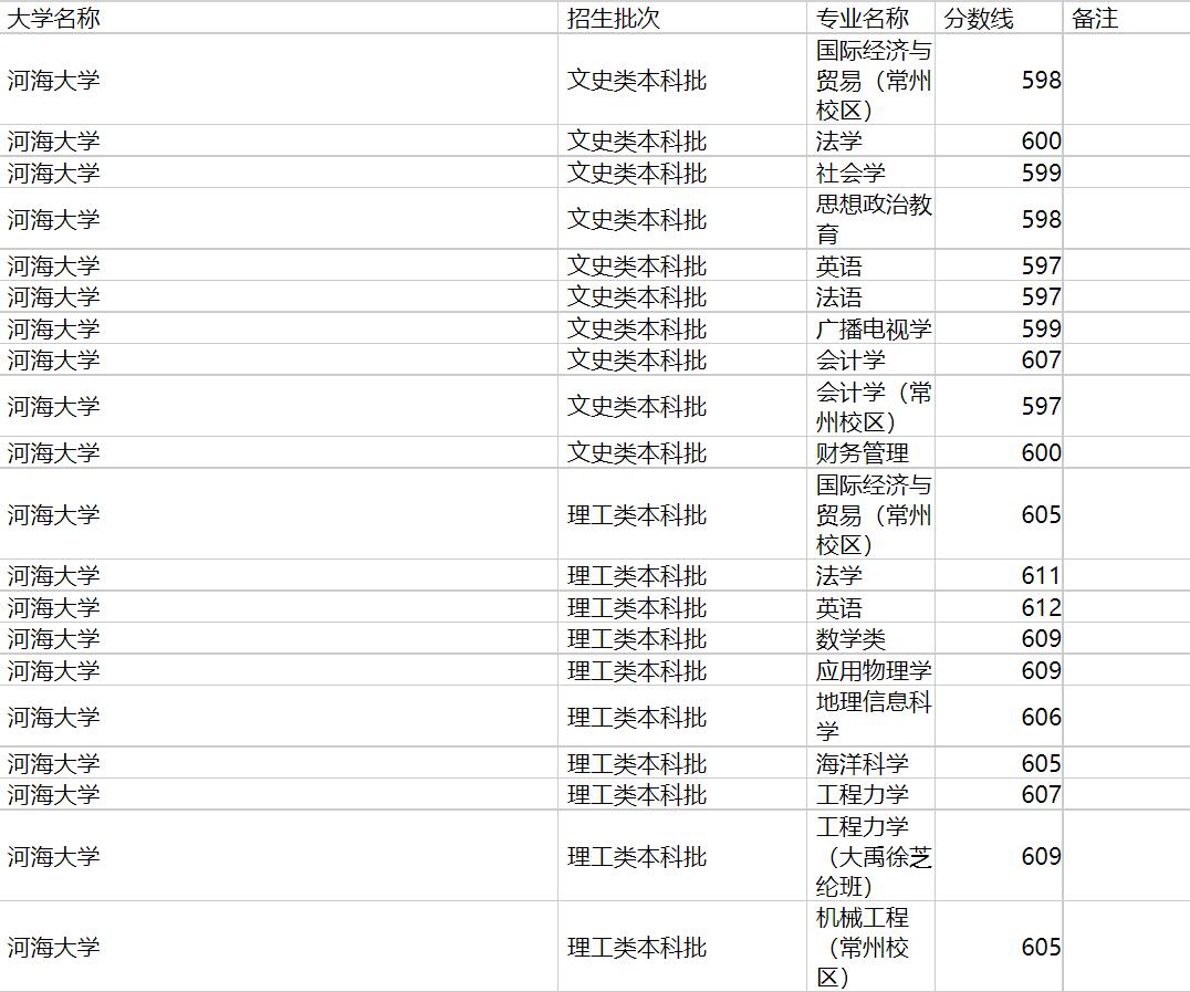 河海大学2020年福建专业录取分