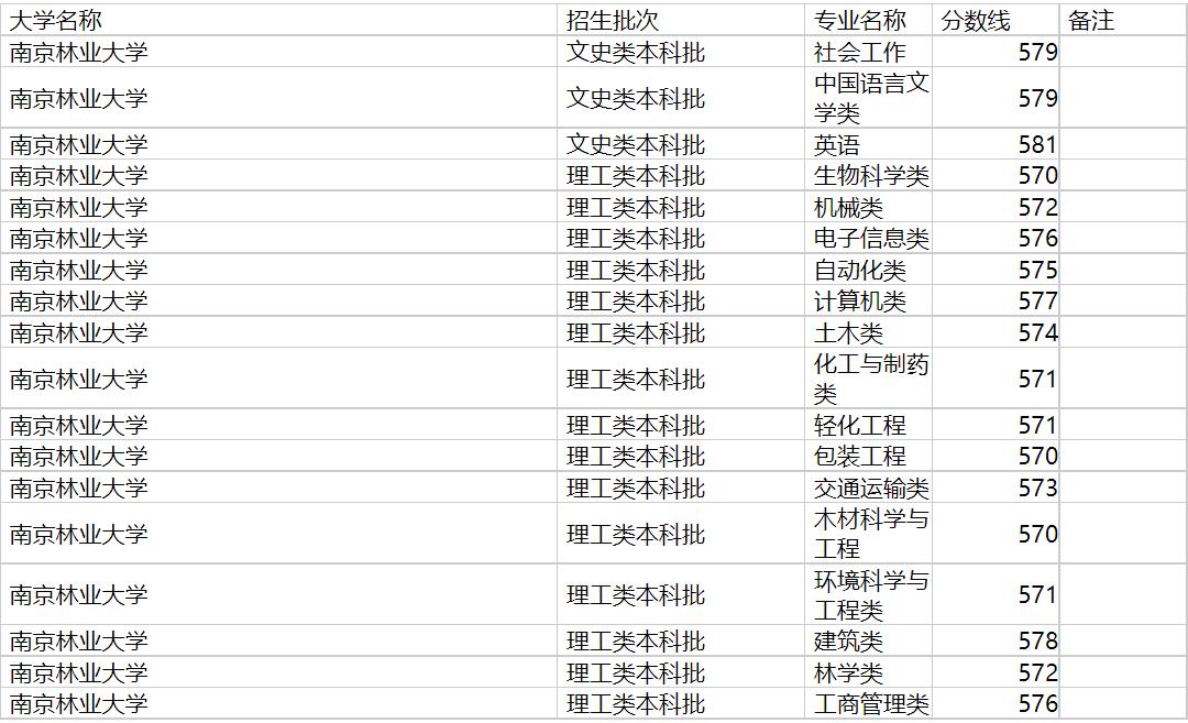 南京林业大学2020年福建专业录取分