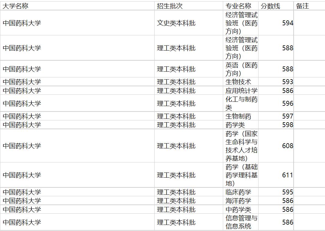 中国药科大学2020年福建专业录取分