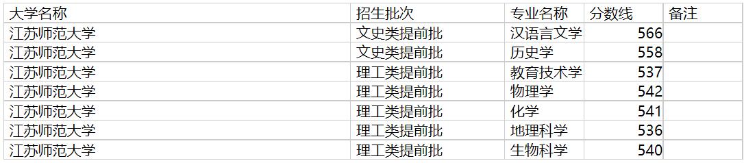 江苏师范大学2020年福建专业录取分