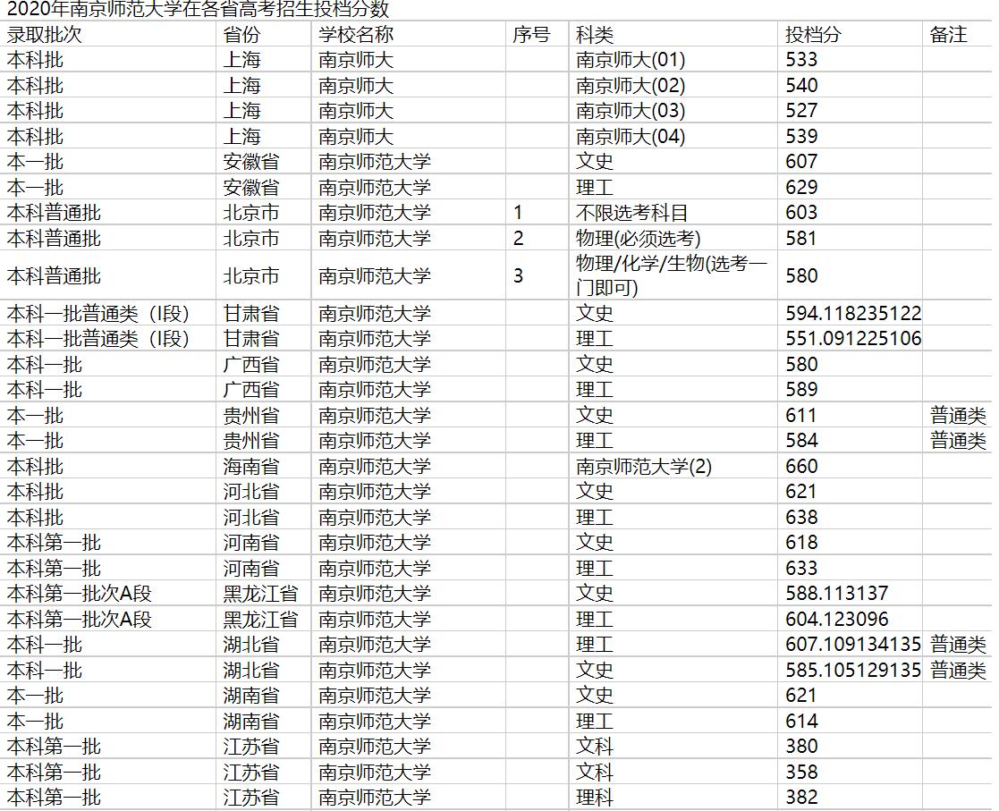 2020年南京师范大学在各省高考招生投档分数