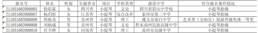 中国药科大学2021年高水平艺术团初审通过考生名单