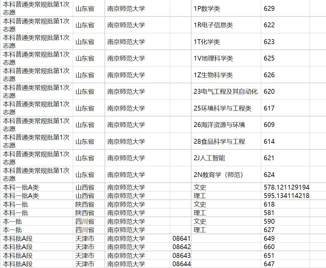 2020年南京师范大学在各省高考招生投档分数