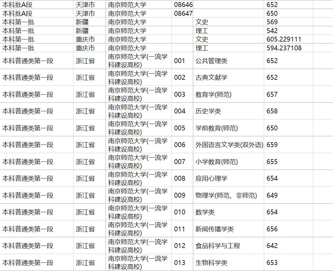 2020年南京师范大学在各省高考招生投档分数