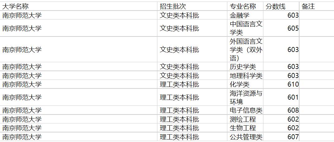 南京师范大学2020年福建专业录取分