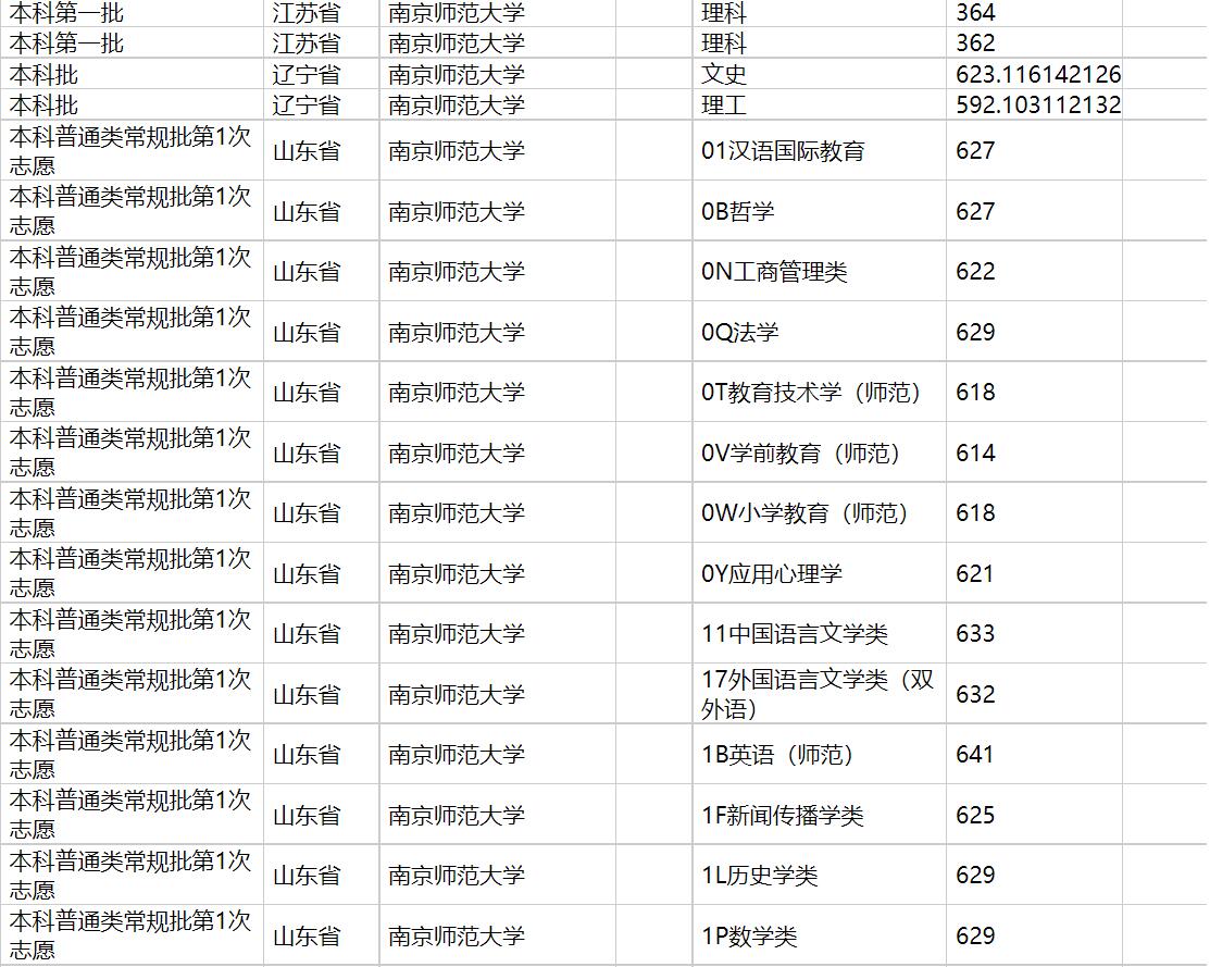 2020年南京师范大学在各省高考招生投档分数